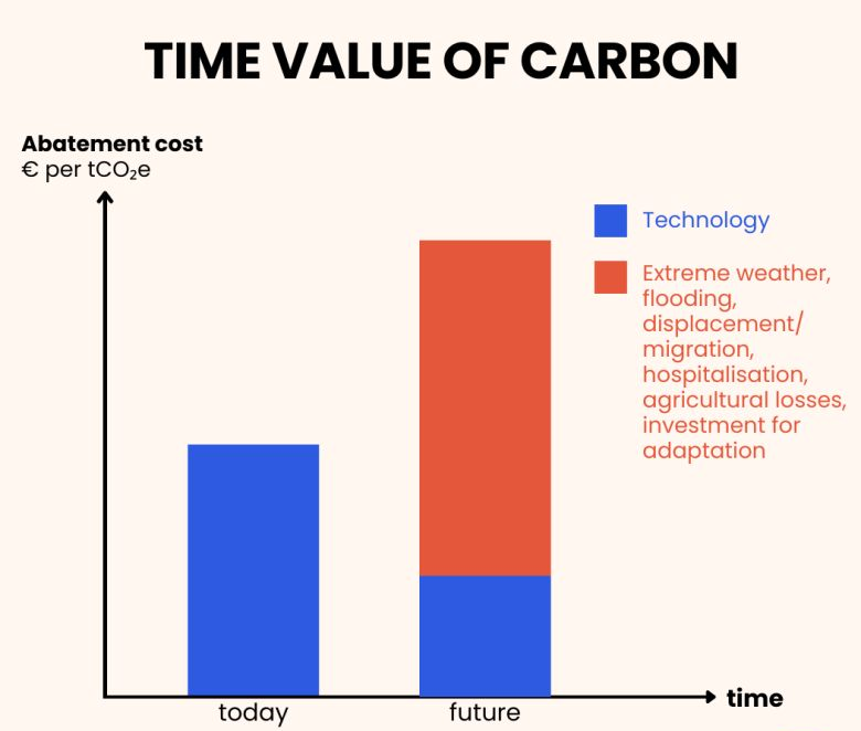 Time value of carbon illustration