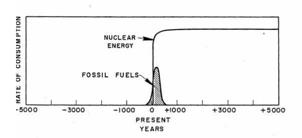 Insights from Hubbert's carbon pulse curve