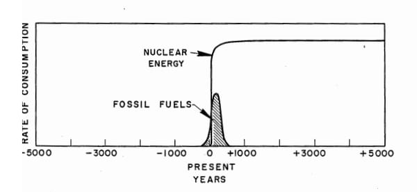                                            Hubbert's carbon pulse curve 